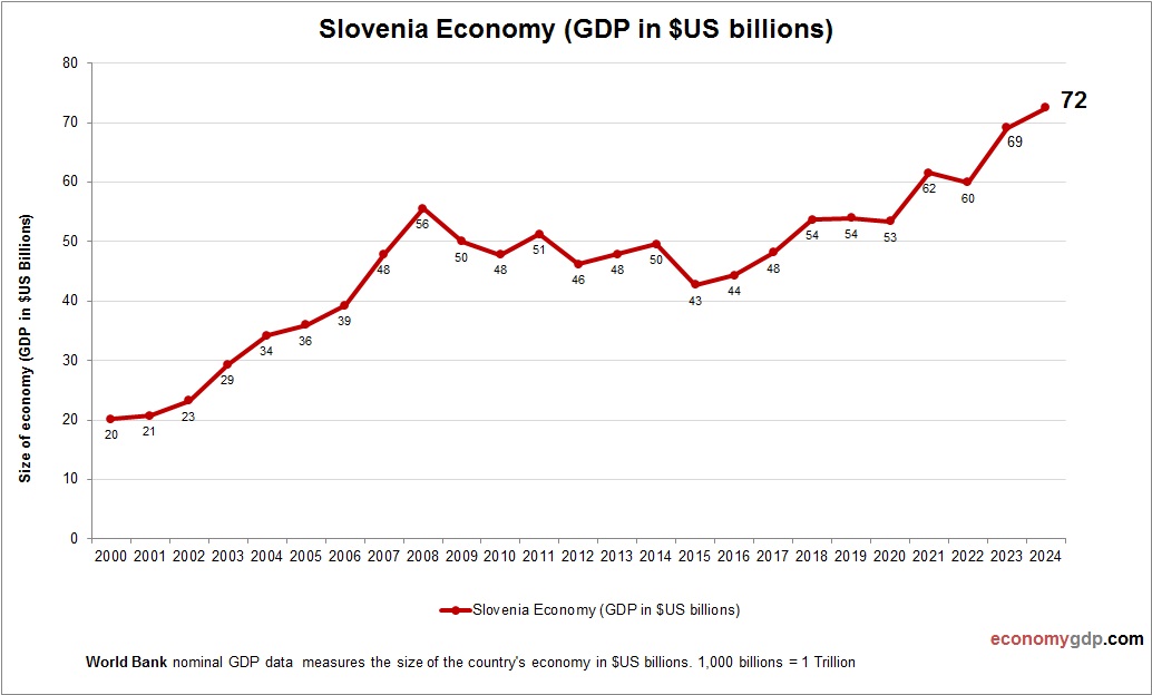 Slovenia Economy in Graphs