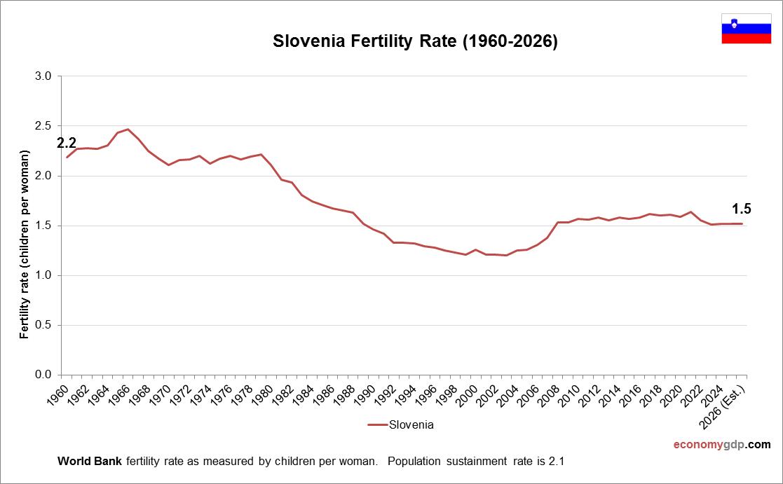 Slovenia Fertility Rate