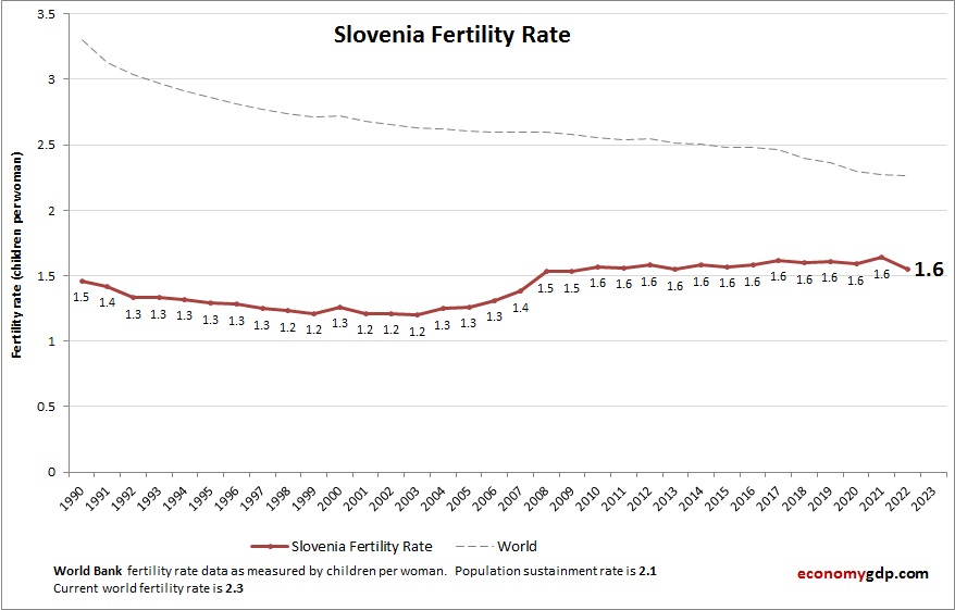 Slovenia Fertility Rate