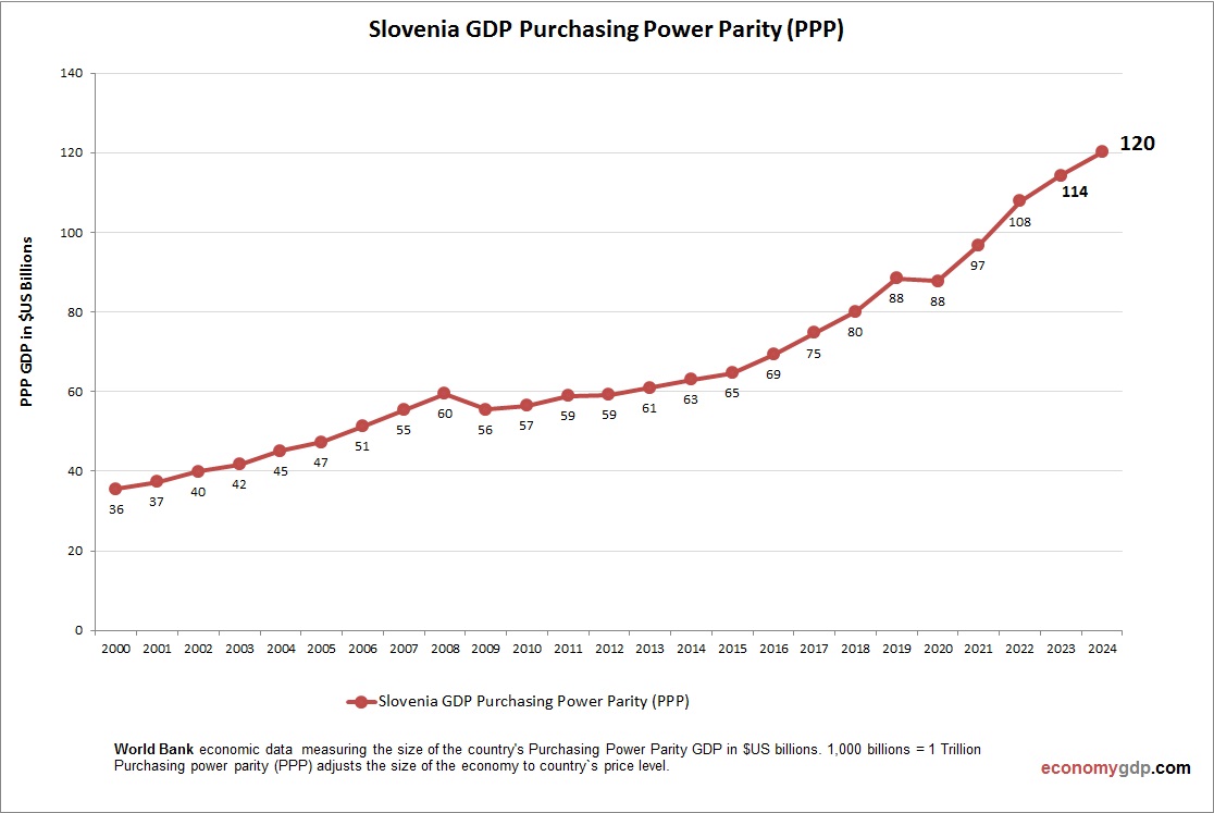 Slovenia GDP Purchasing Power Parity