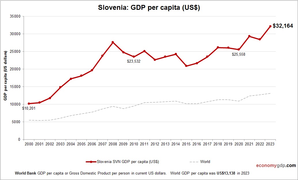 Slovenia GDP per capita