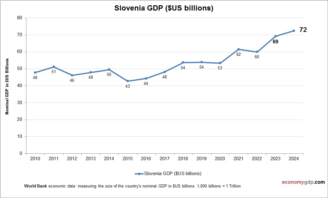 Slovenia GDP