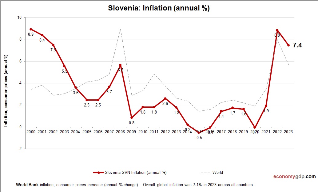 Slovenia Inflation