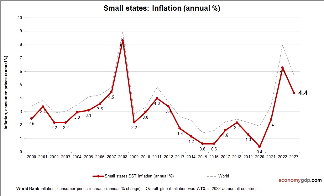 Small states Inflation