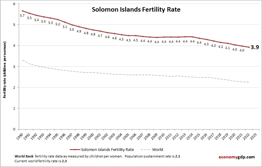 Solomon Islands Fertility Rate