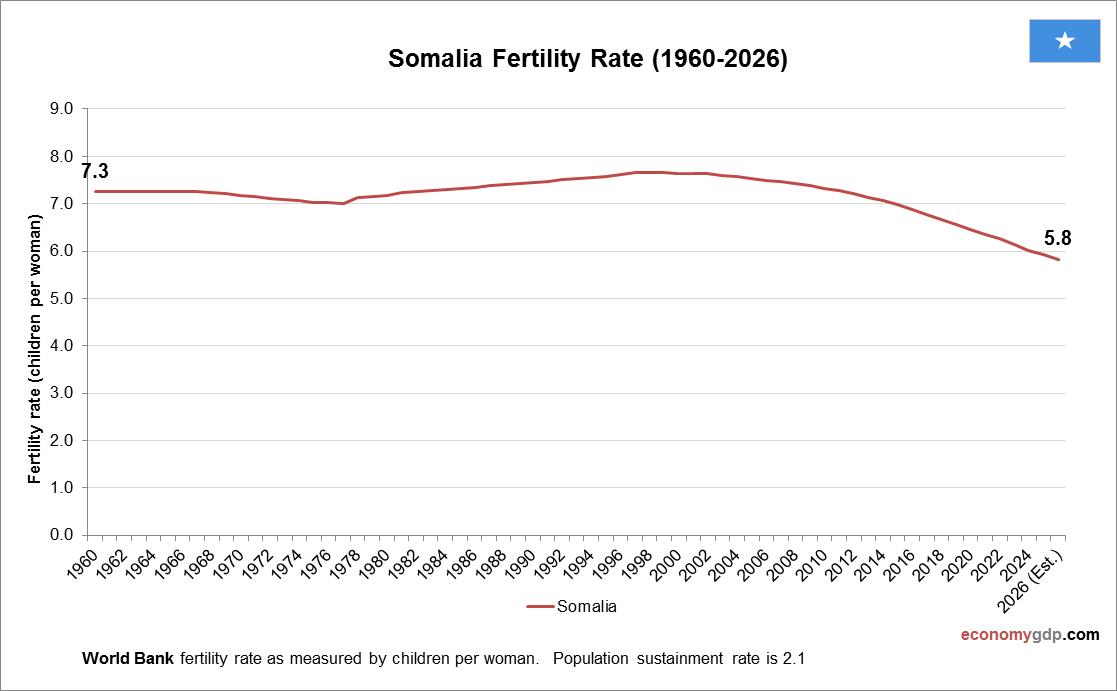 Somalia Fertility Rate