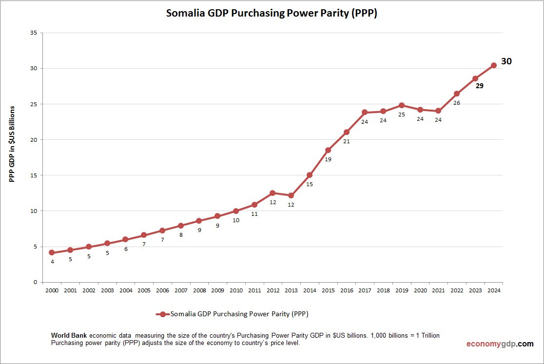 Somalia GDP PPP
