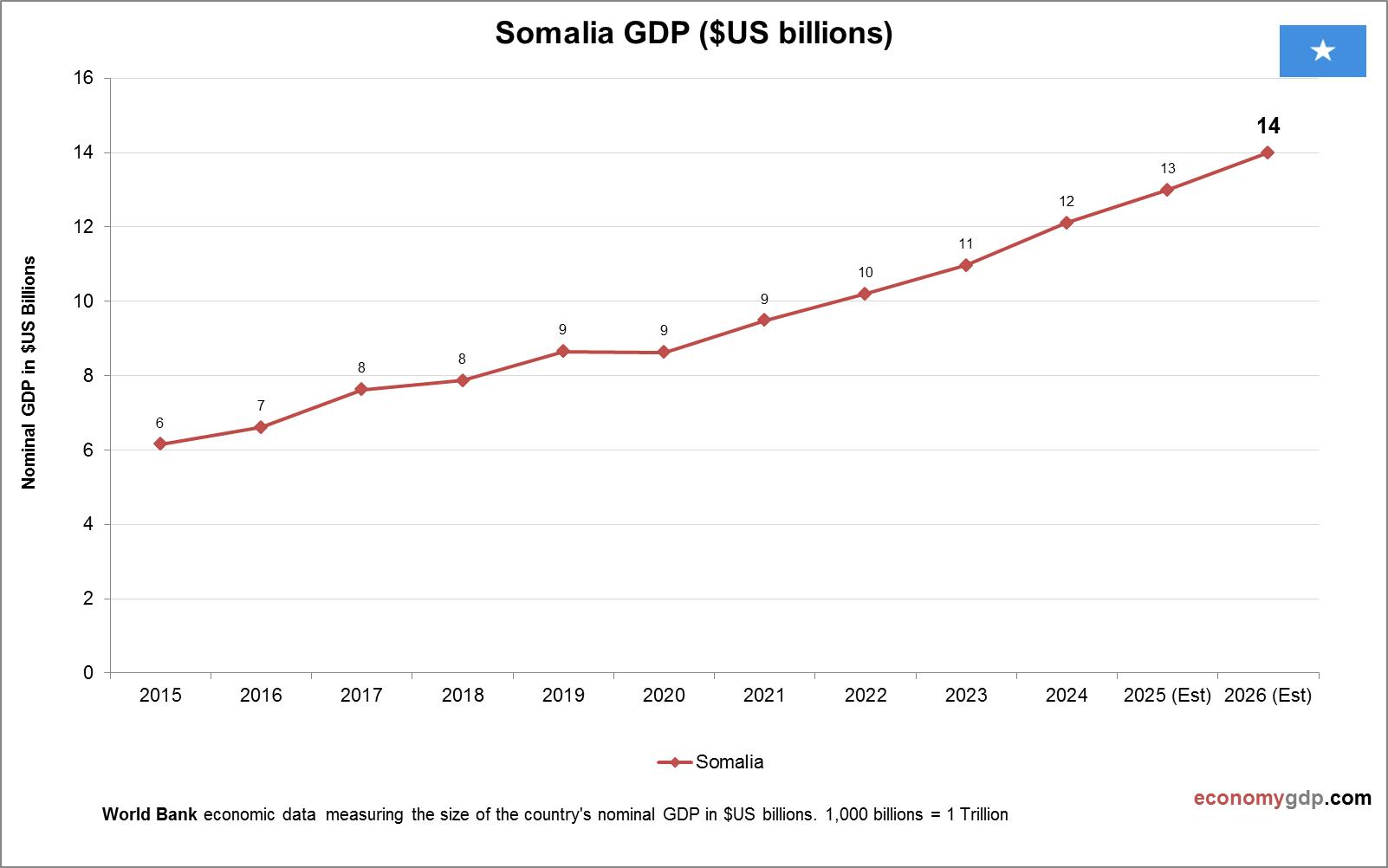 Somalia GDP
