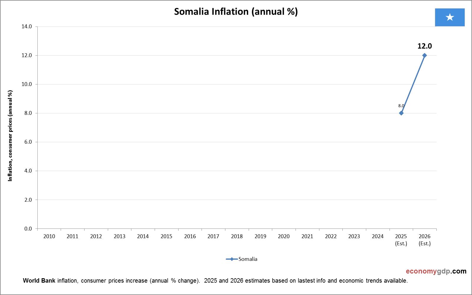 Somalia Inflation