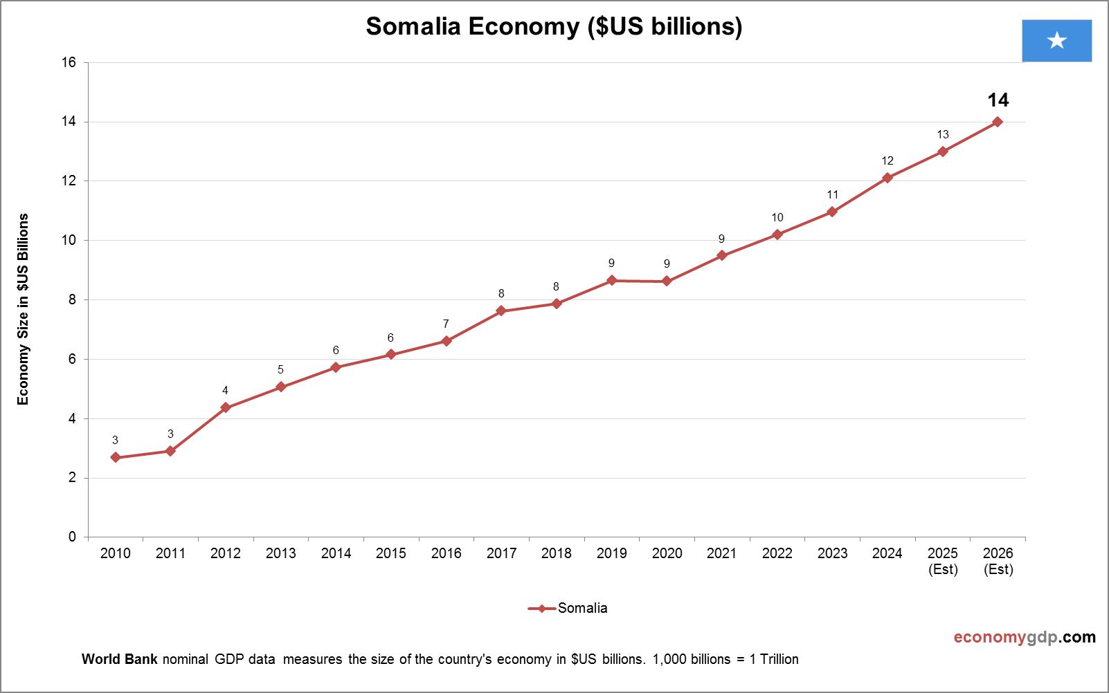Somalia Economy in Graphs