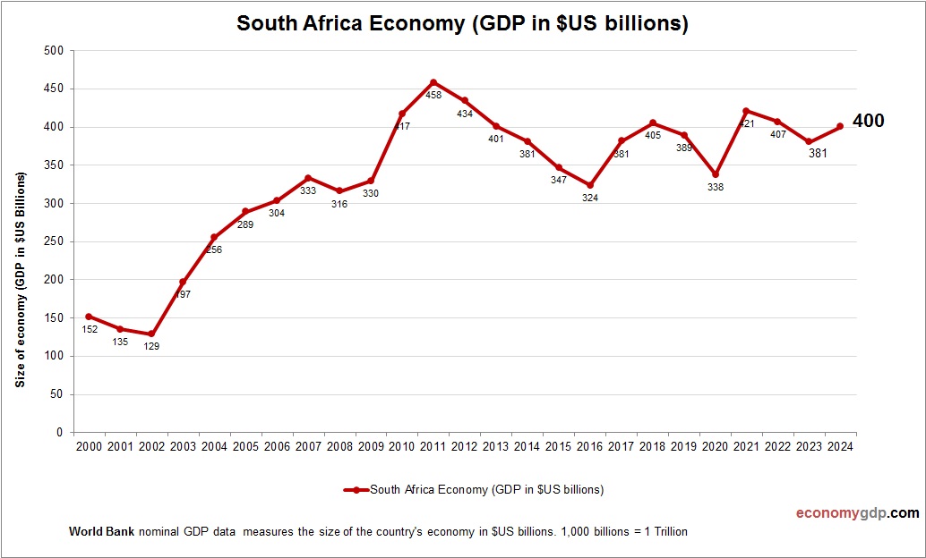 South Africa Economy in Graphs