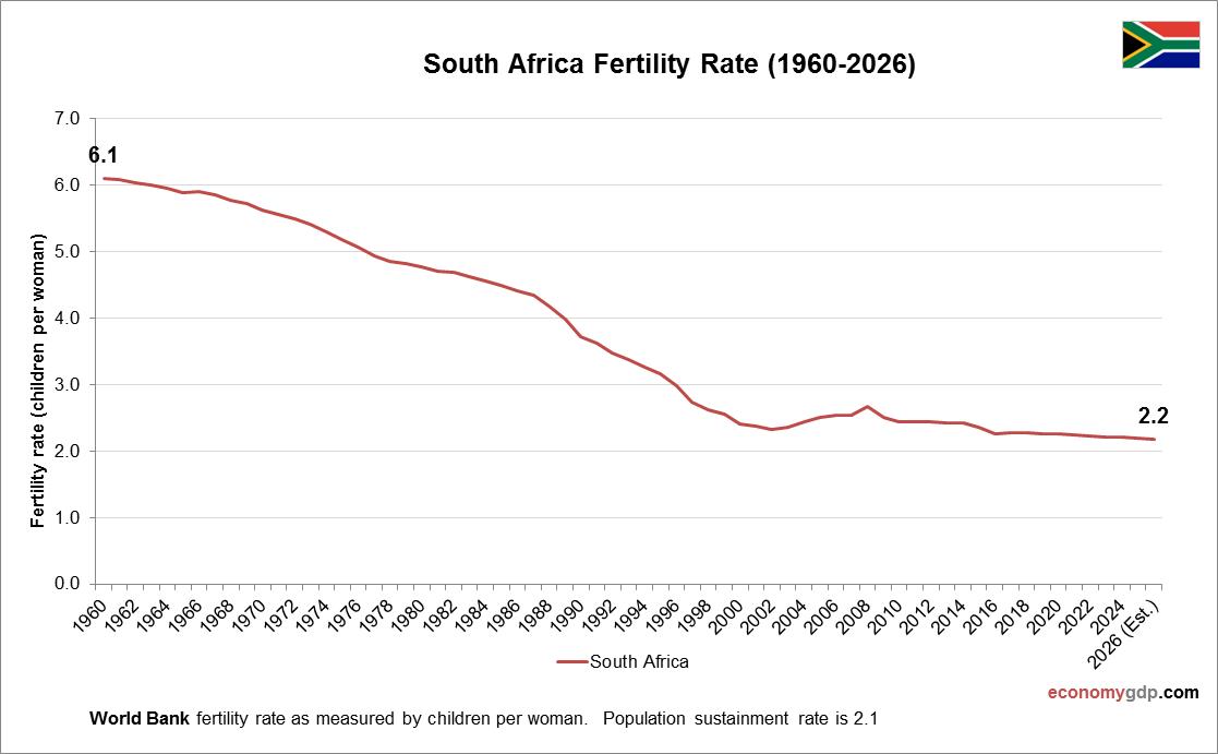 South Africa Fertility Rate