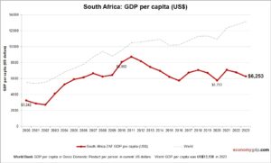 South Africa GDP per capita – Economy GDP