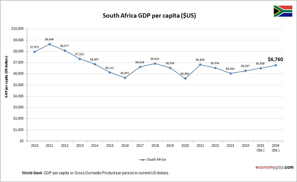 Current Gdp Of South Africa Current Gdp Of South Africa