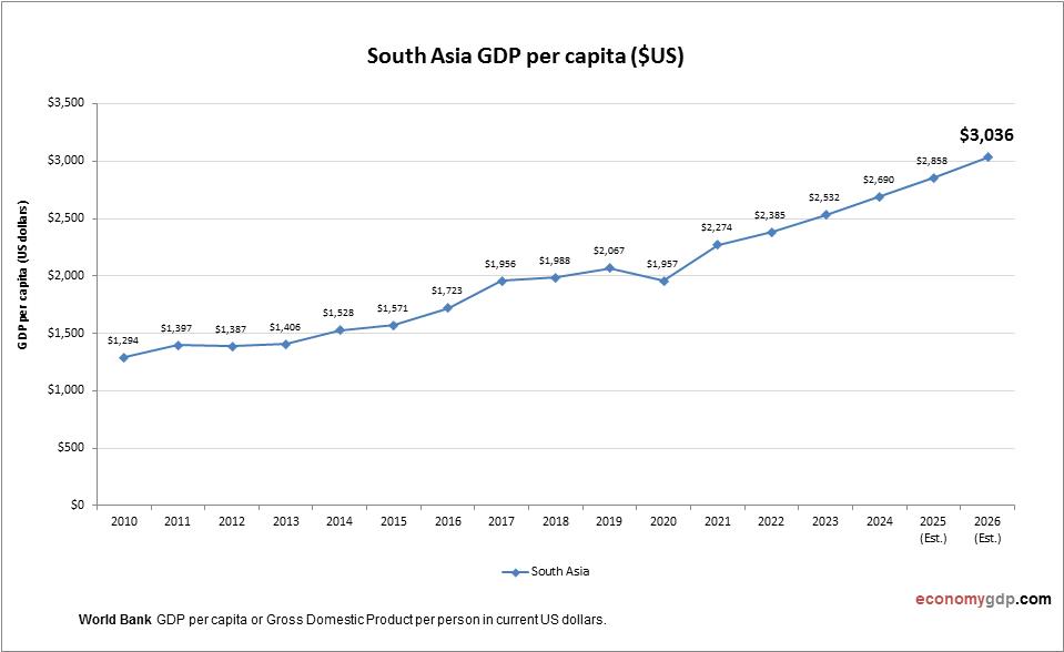 South Asia GDP per capita