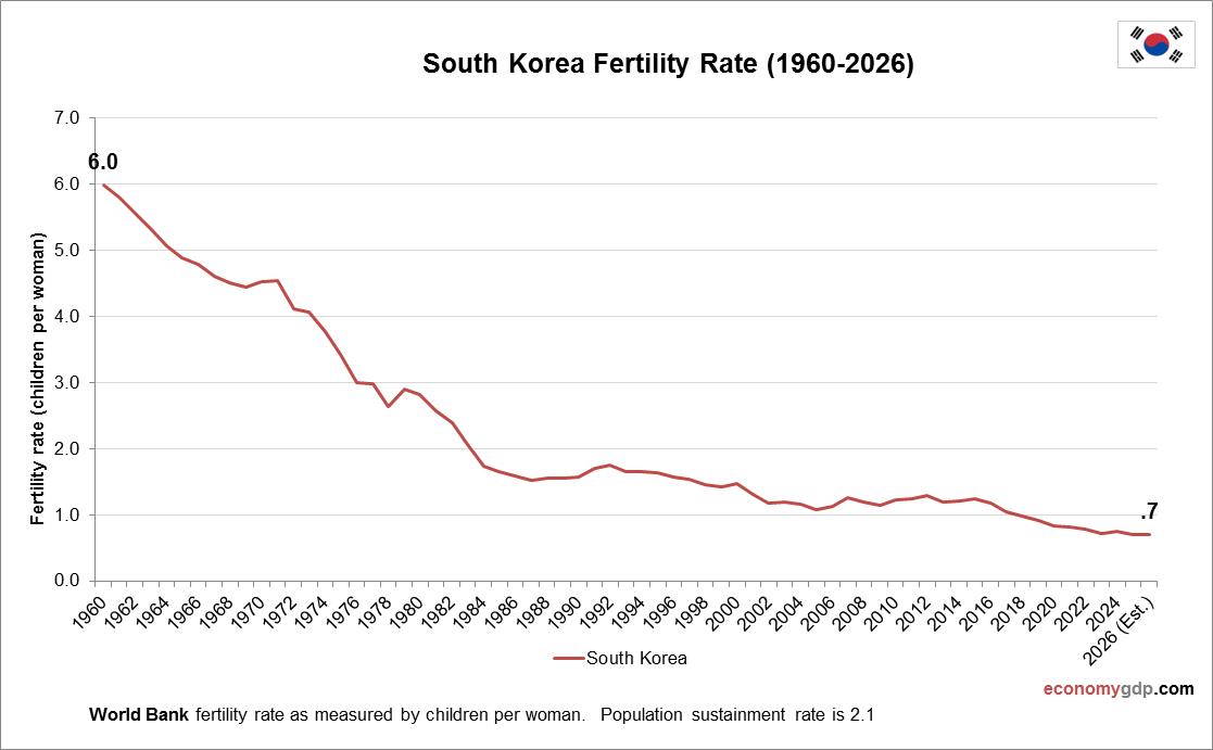South Korea Fertility Rate