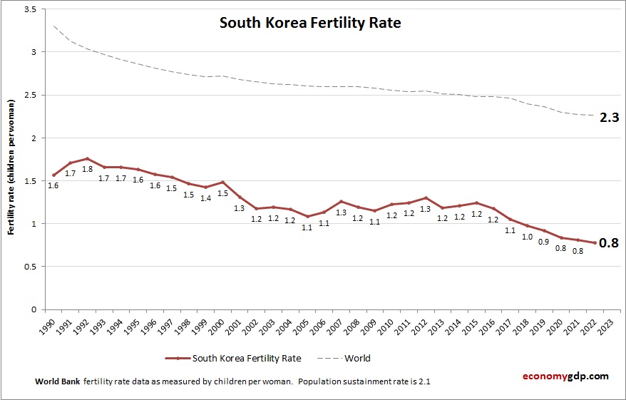 South Korea Fertility Rate