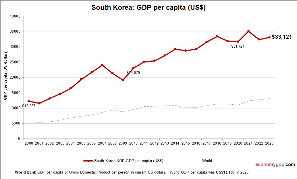 South Korea GDP per capita