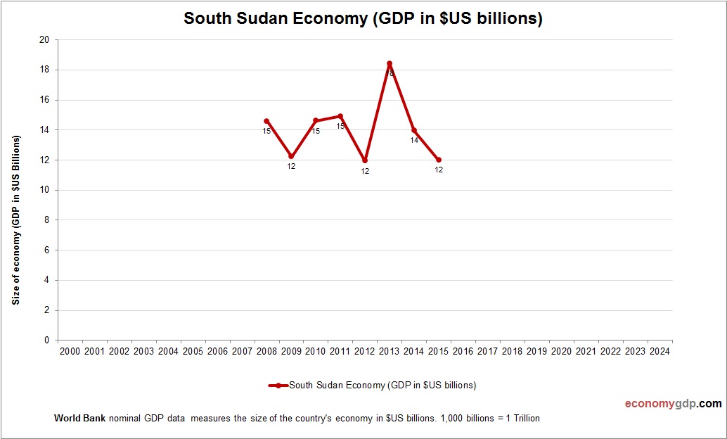 South Sudan Economy