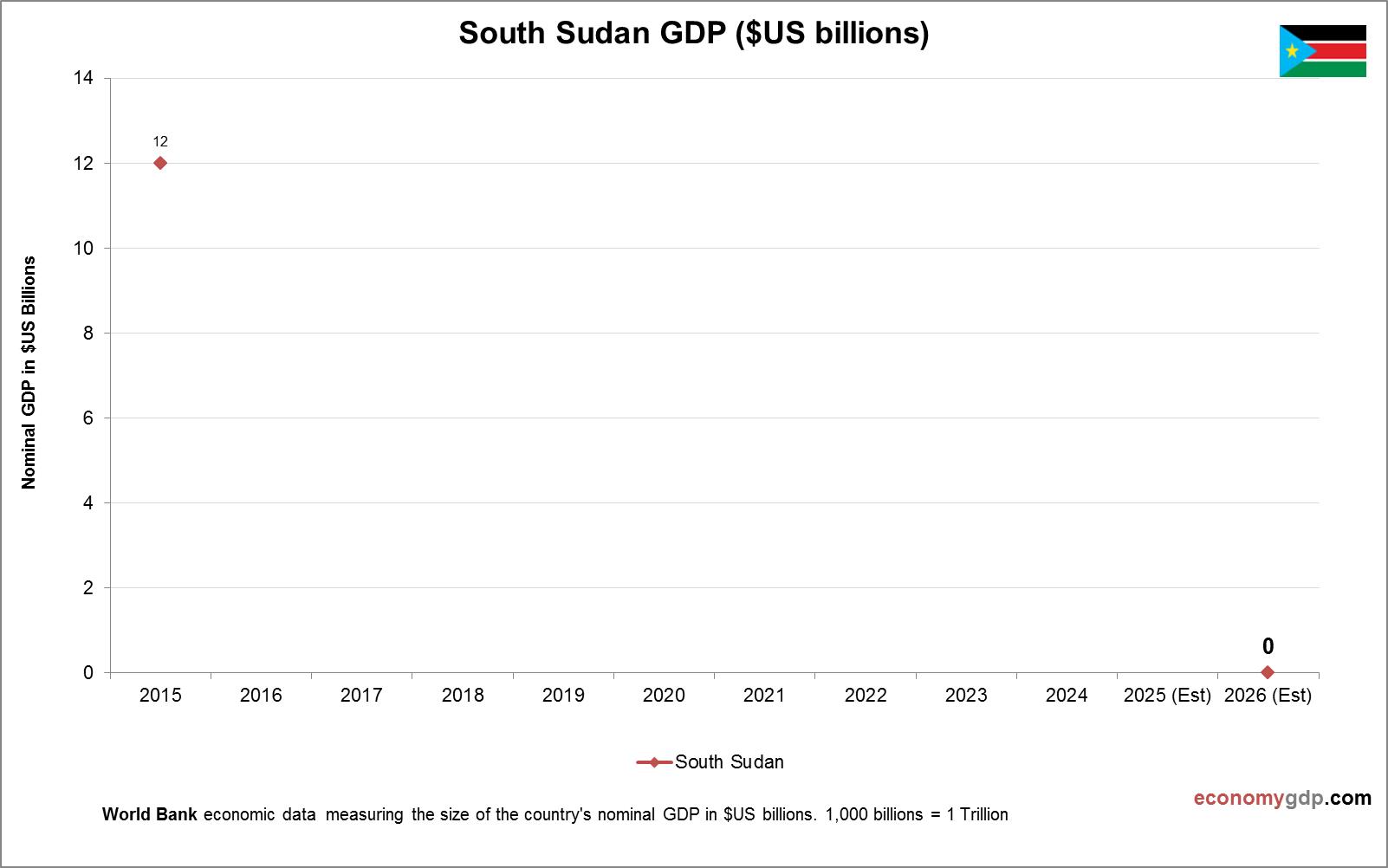 South Sudan GDP