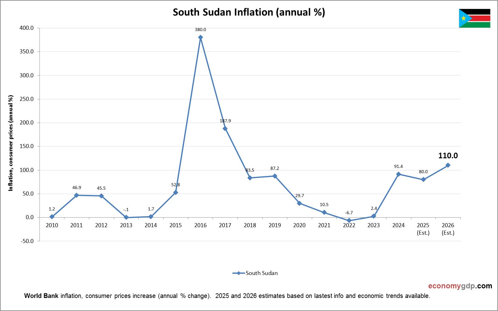 South Sudan Inflation