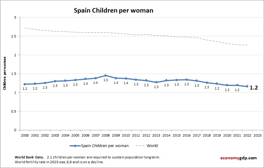 Spain Children Per woman