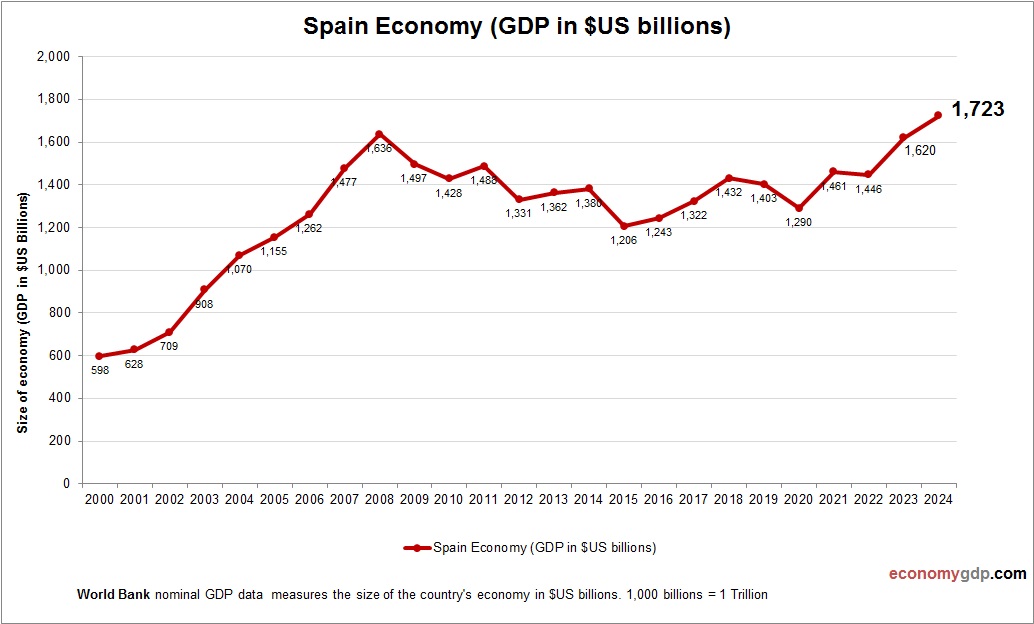 Spain Economy in Graphs