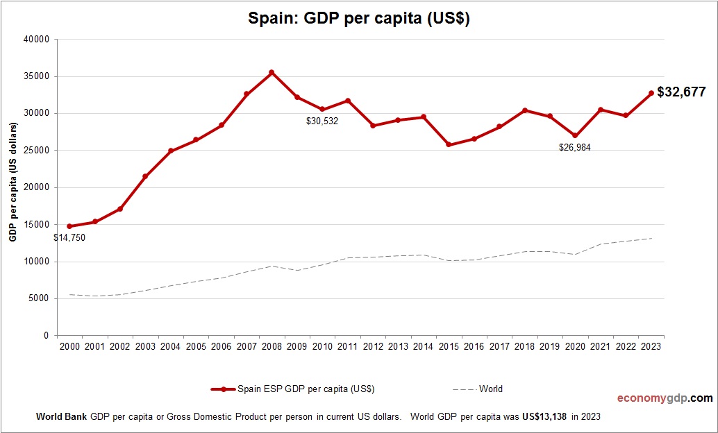 Spain GDP per capita