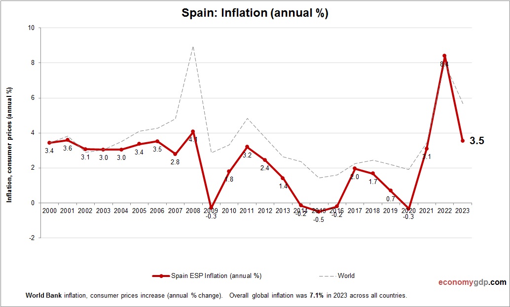 Spain Inflation