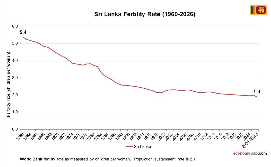 Sri Lanka Fertility Rate