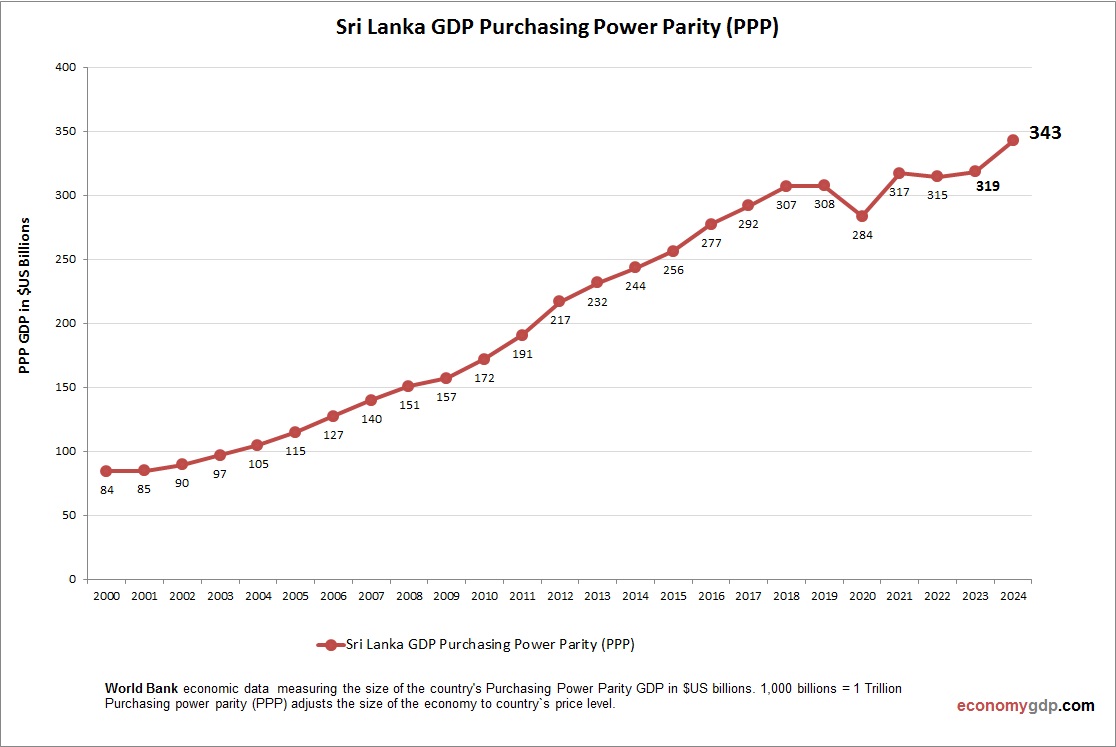 Sri Lanka GDP Purchasing Power Parity
