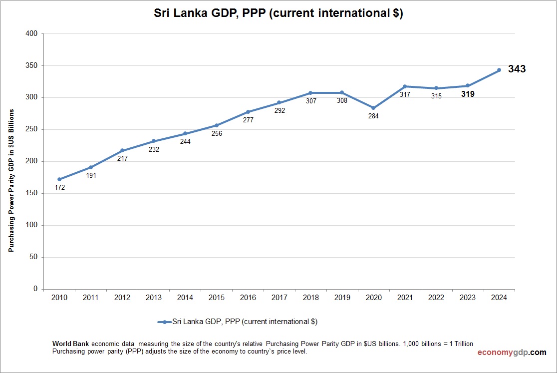 Sri Lanka GDP Purchasing Power Parity