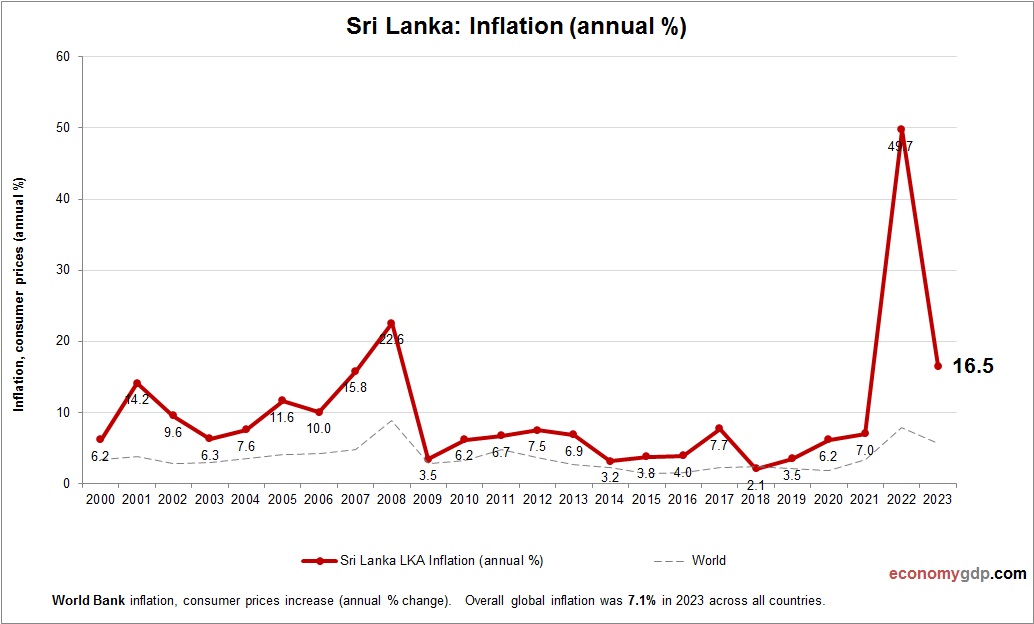 Sri Lanka Inflation