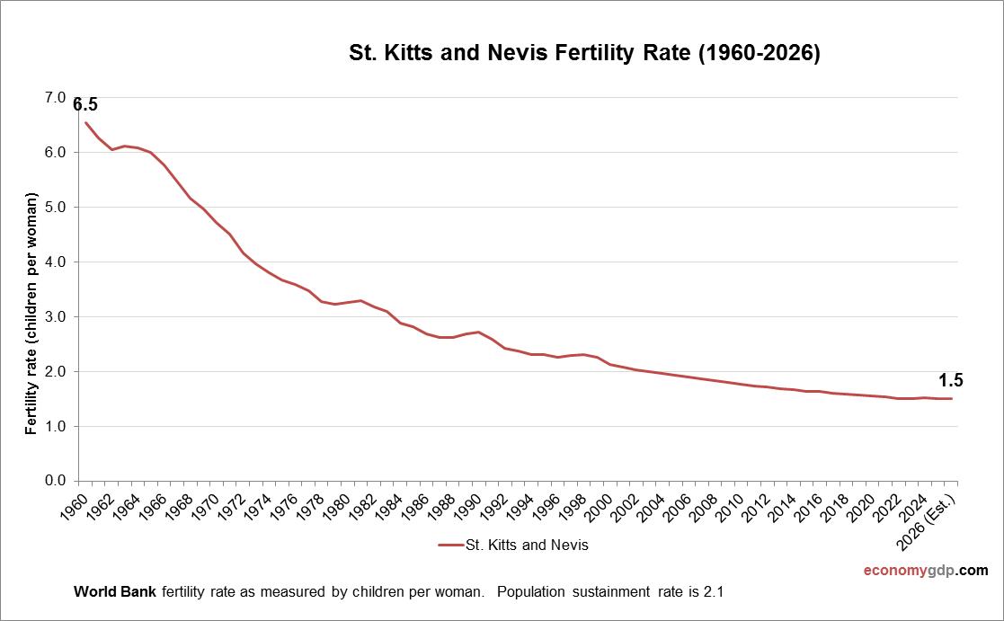 St. Kitts and Nevis Fertility Rate