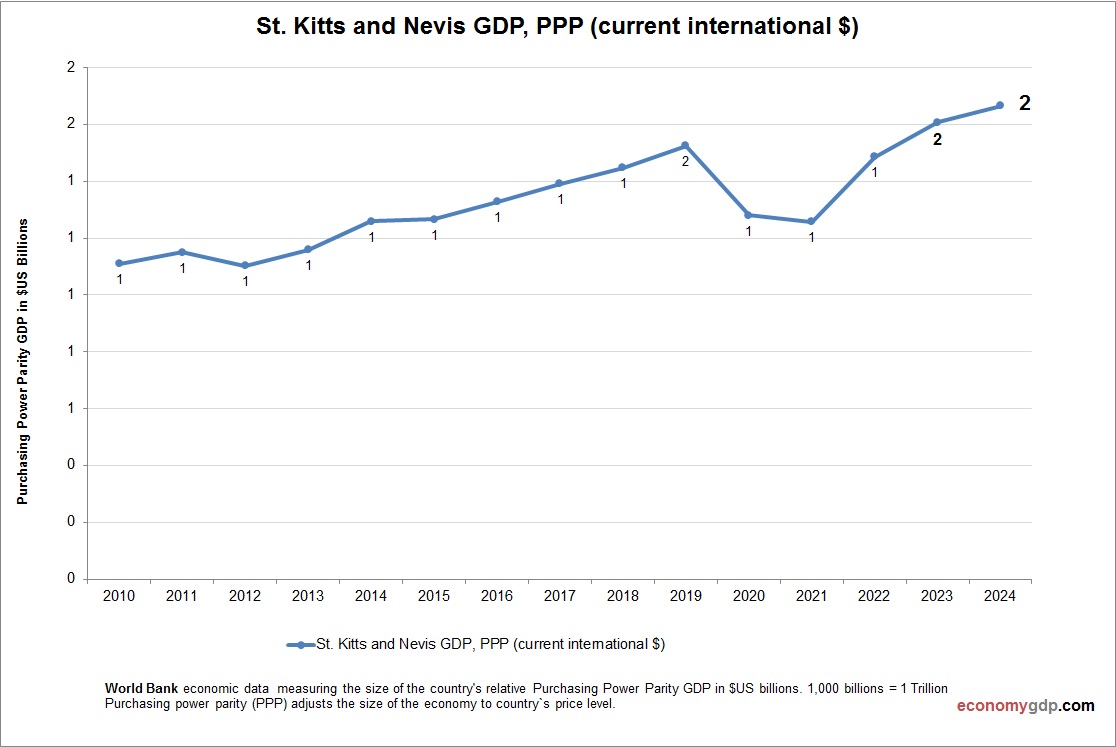 St. Kitts and Nevis GDP Purchasing Power Parity