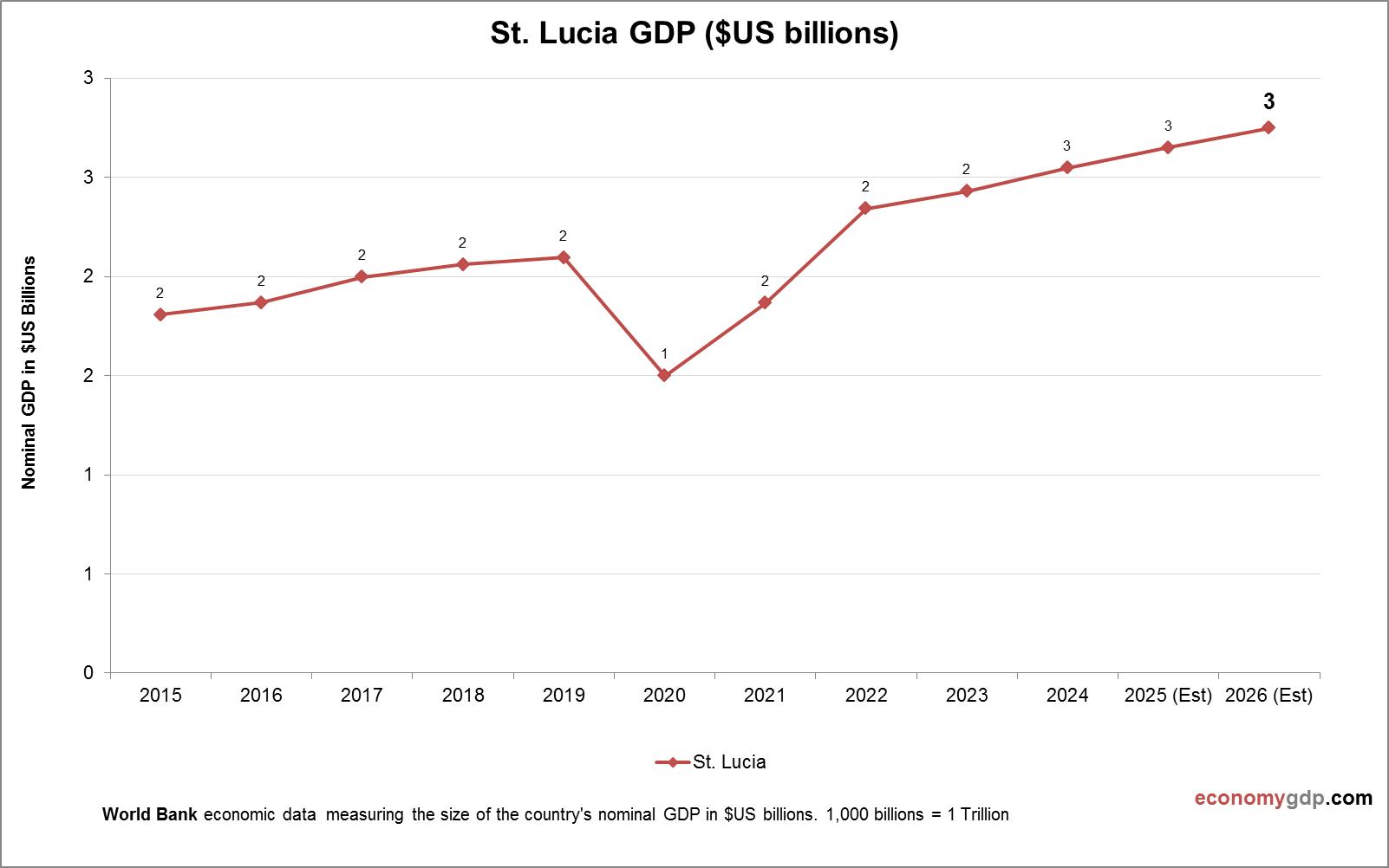 St. Lucia GDP