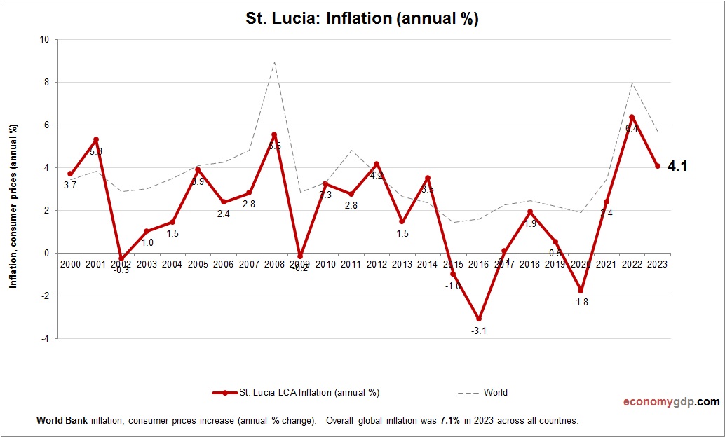 St. Lucia Inflation