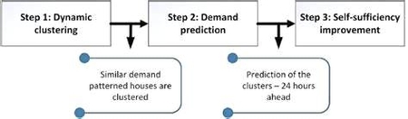 Steps in Agile Methodology Illustrated