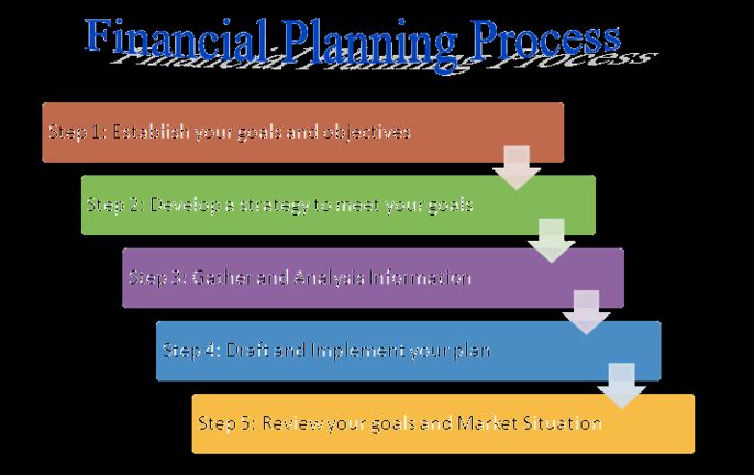 Steps In Financial Planning Process Economygdp