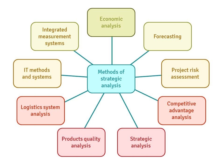 Strategic Analysis Methods