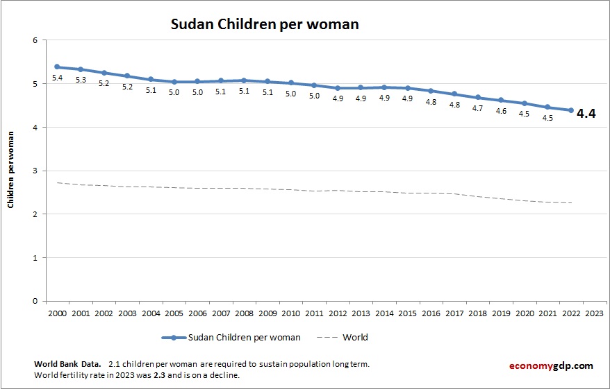 Sudan Children Per woman