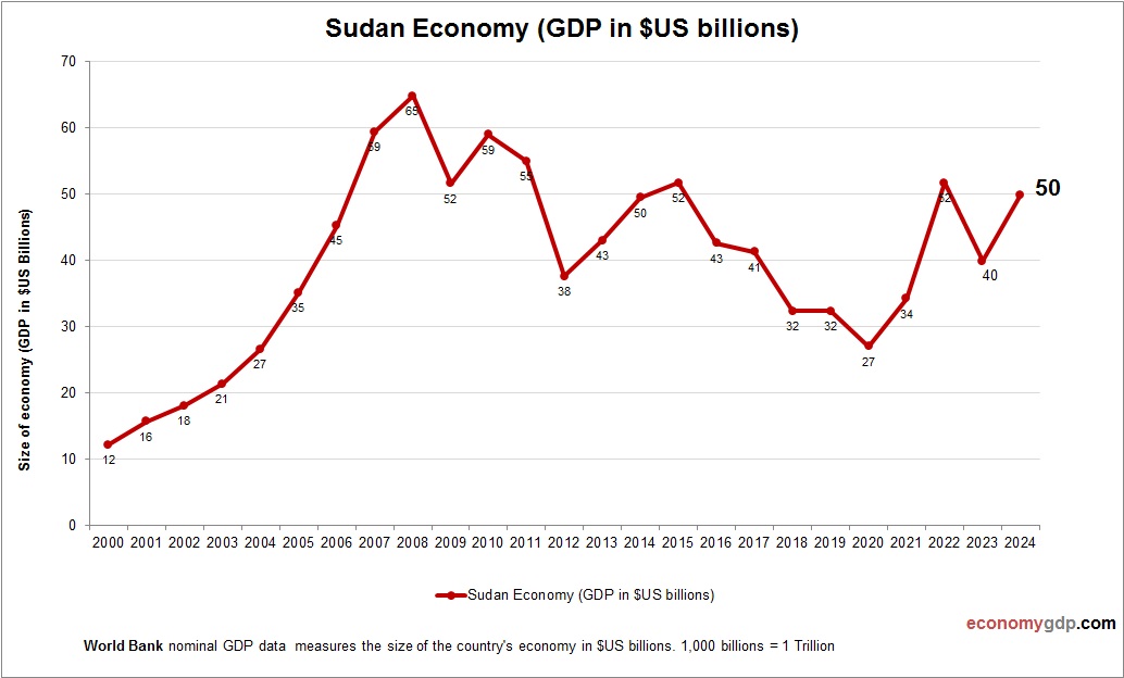 Sudan Economy in Graphs