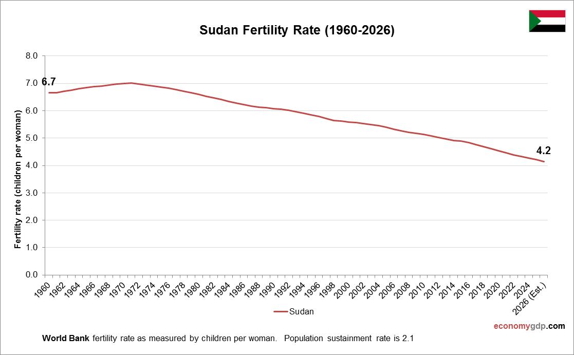 Sudan Fertility Rate