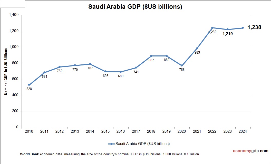 Sudan GDP