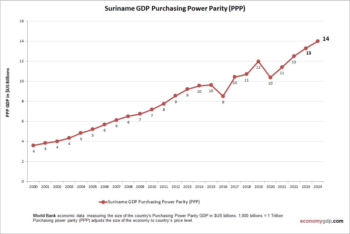 Suriname GDP PPP