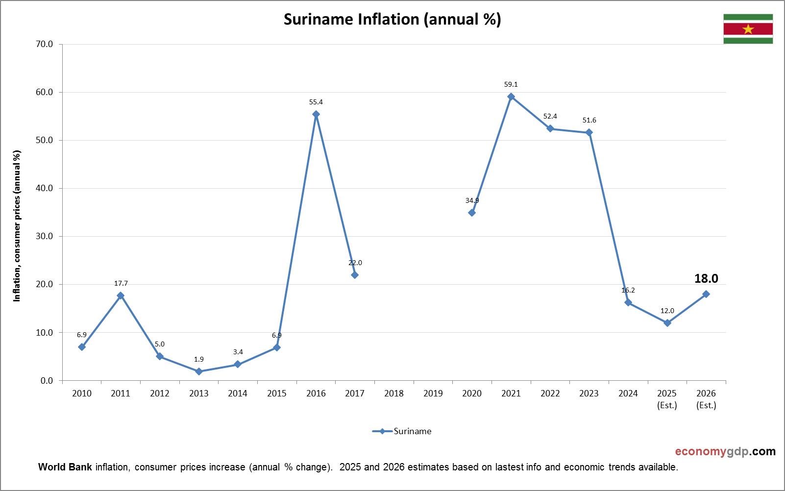 Suriname Inflation
