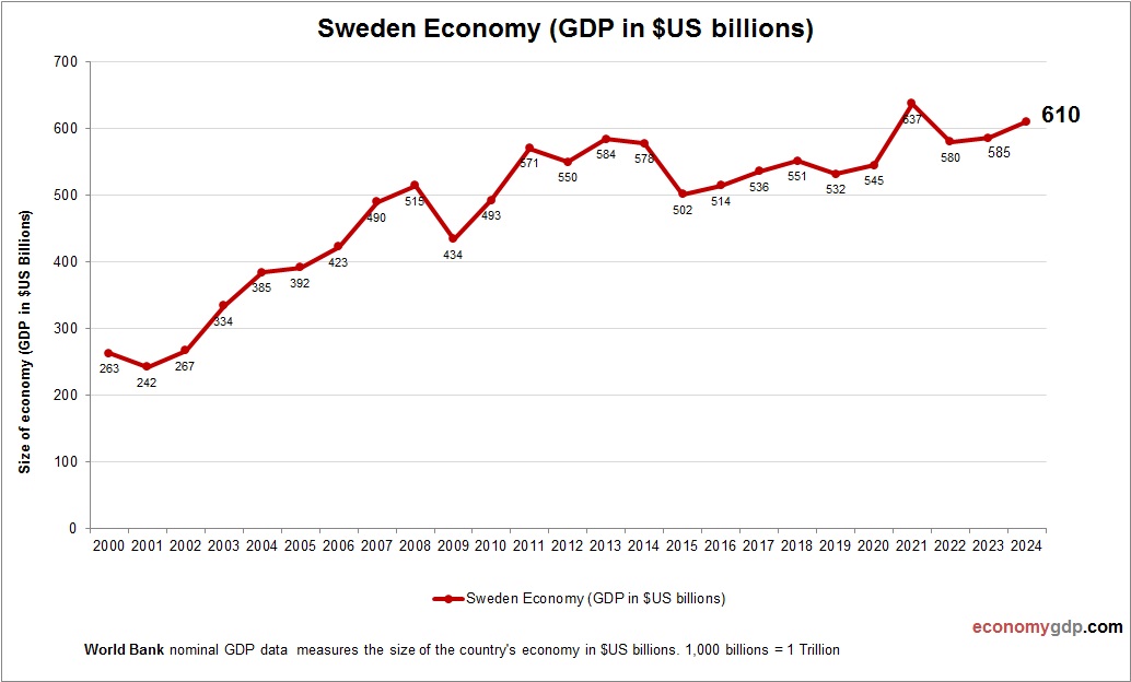 Sweden Economy in Graphs