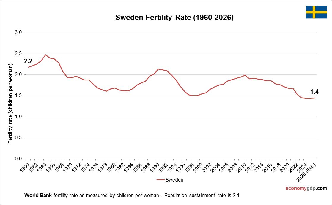 Sweden Fertility Rate