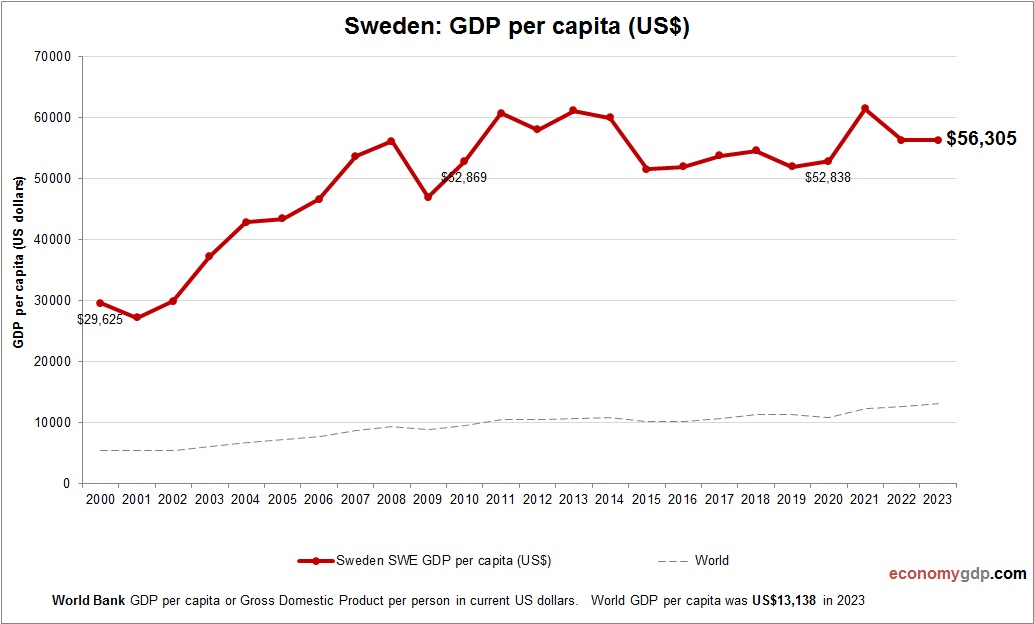 Sweden GDP per capita