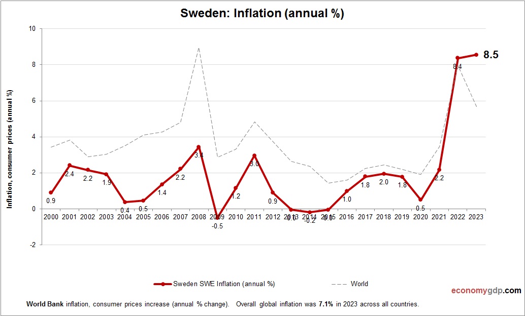 Sweden Inflation